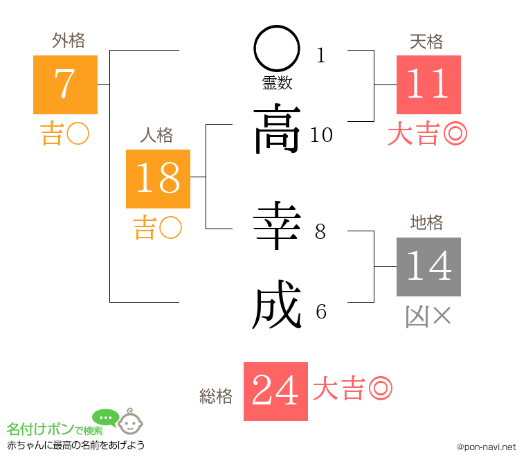高 幸成さんの姓名判断結果