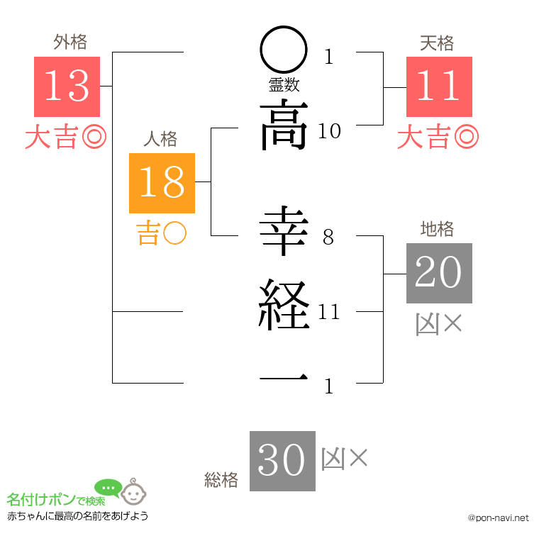 高 幸経一さんの姓名判断結果
