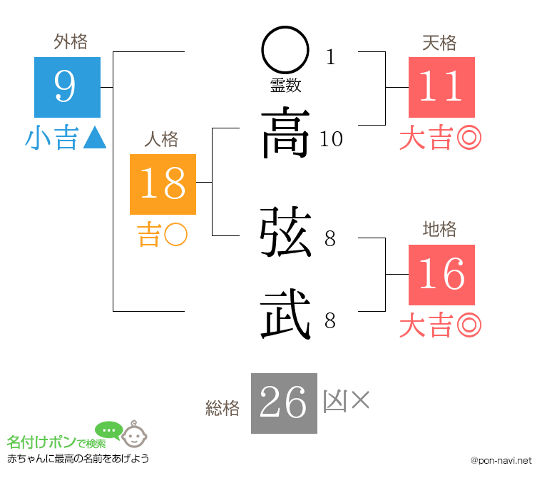 高 弦武さんの姓名判断結果