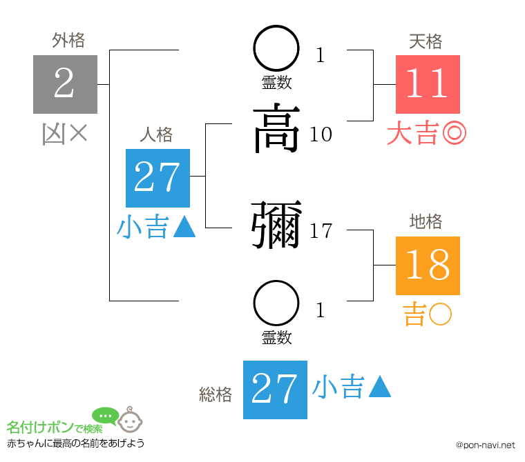 高 彌さんの姓名判断結果