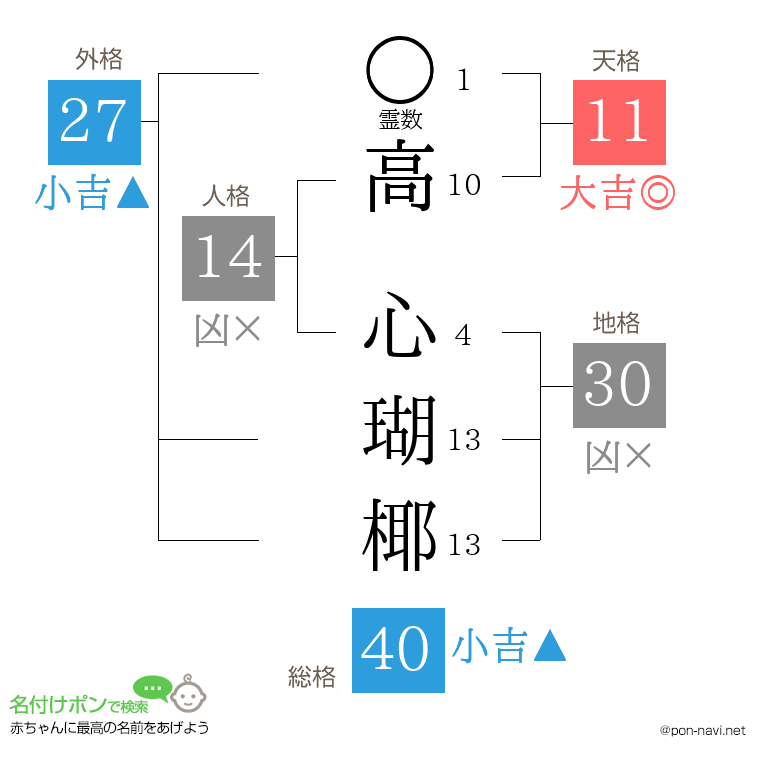 高 心瑚椰さんの姓名判断結果