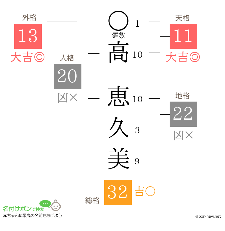 高 恵久美さんの姓名判断結果