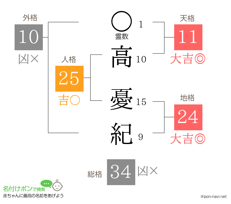 高 憂紀さんの姓名判断結果