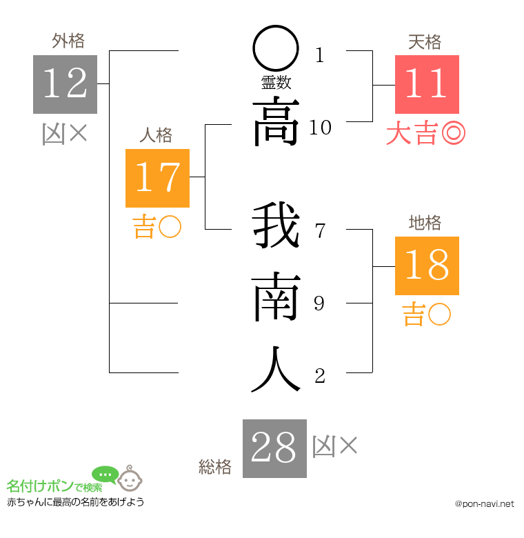 高 我南人さんの姓名判断結果