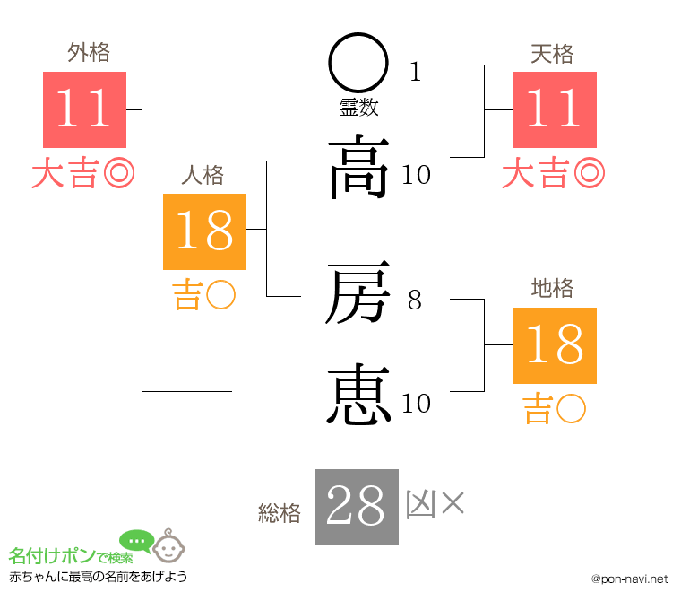高 房恵さんの姓名判断結果