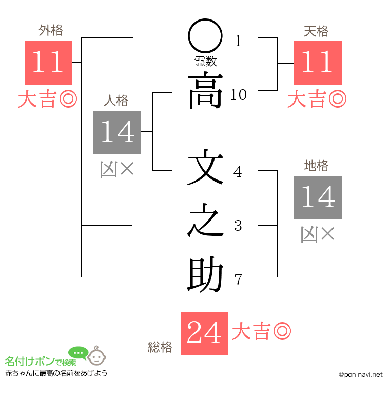 高 文之助さんの姓名判断結果