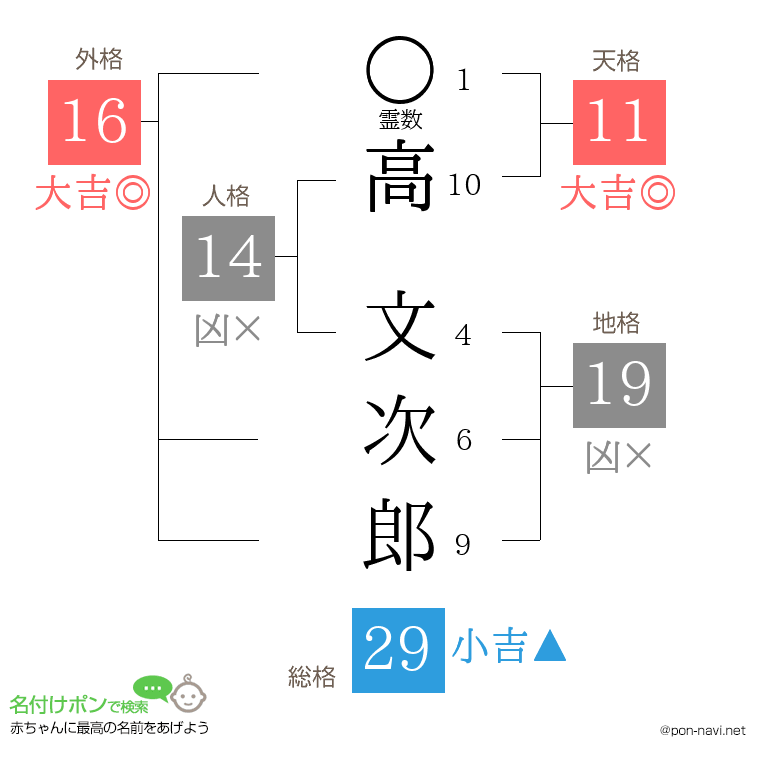 高 文次郎さんの姓名判断結果