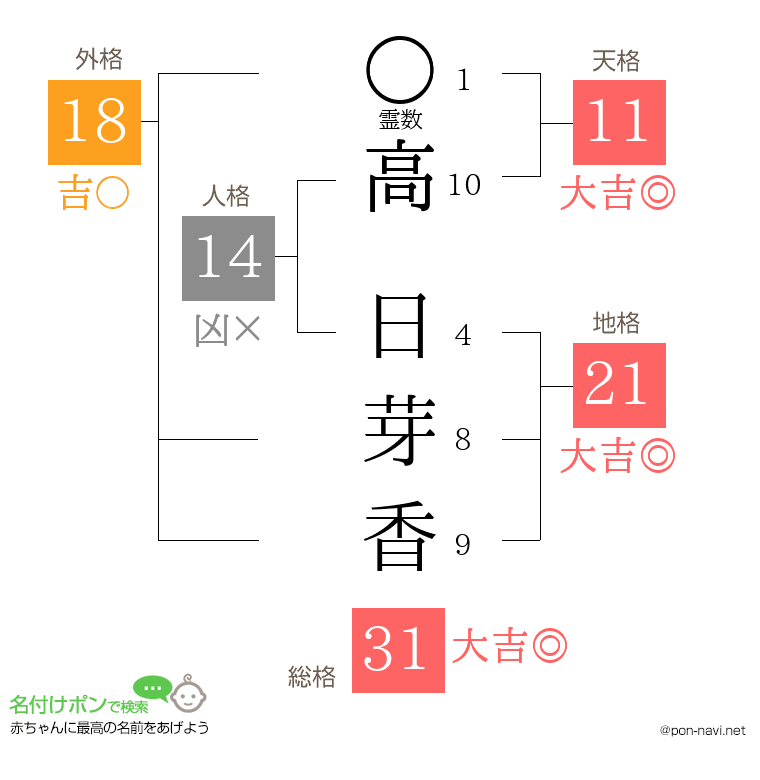 高 日芽香さんの姓名判断結果