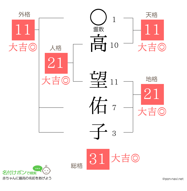 高 望佑子さんの姓名判断結果