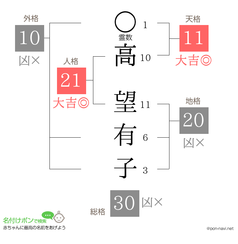 高 望有子さんの姓名判断結果