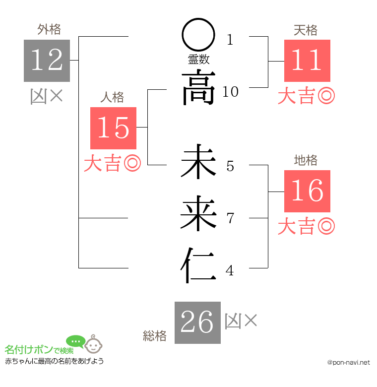 高 未来仁さんの姓名判断結果