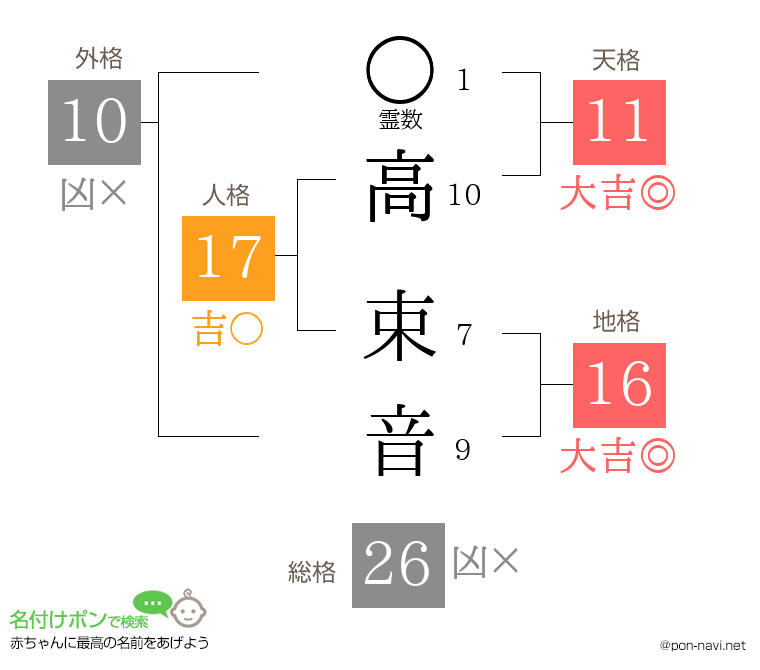 高 束音さんの姓名判断結果