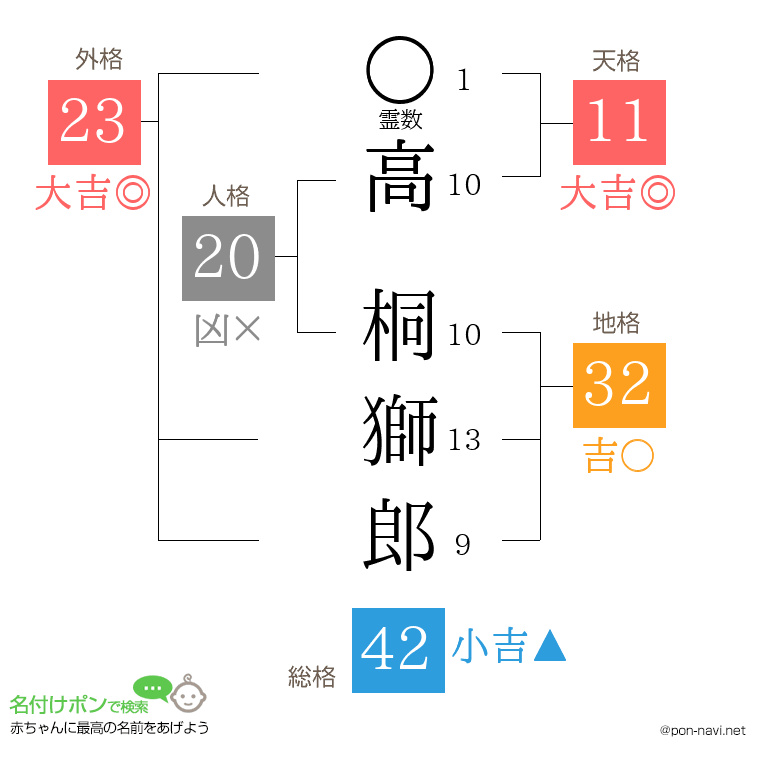 高 桐獅郎さんの姓名判断結果