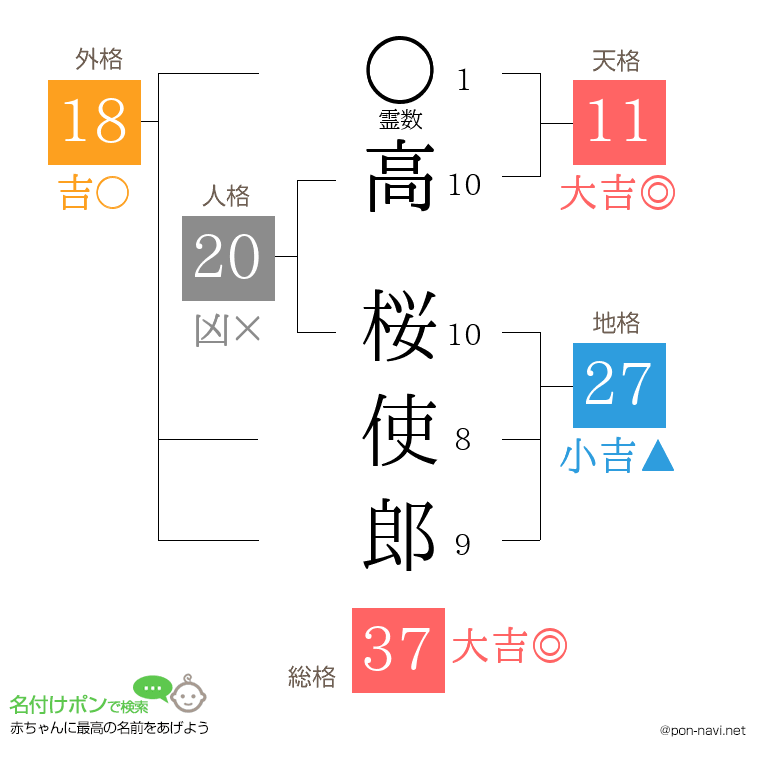 高 桜使郎さんの姓名判断結果