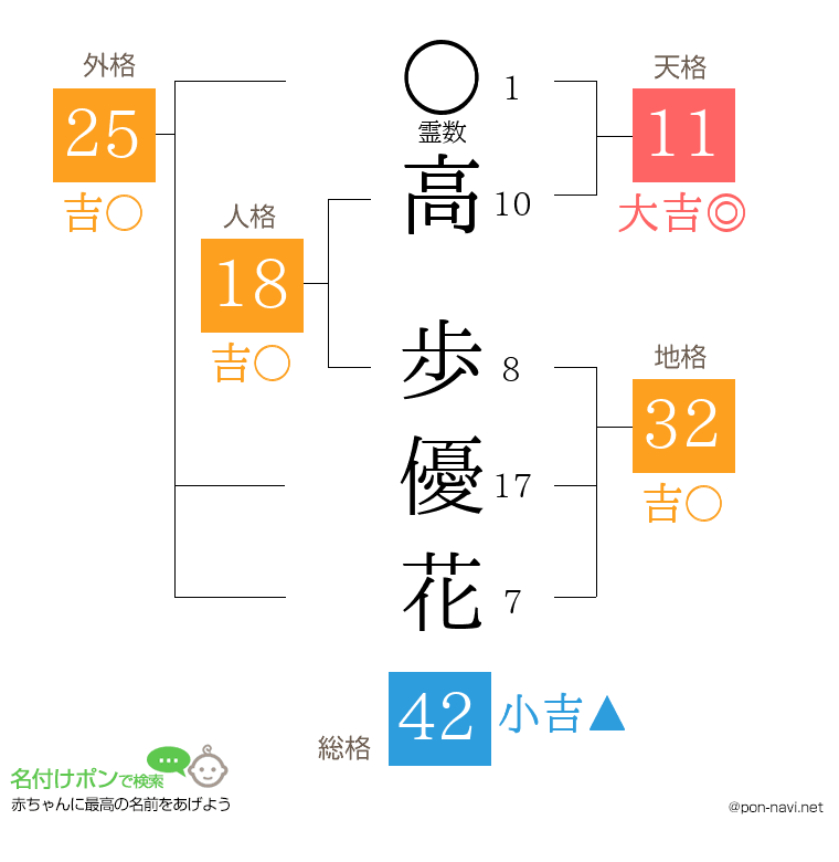 高 歩優花さんの姓名判断結果