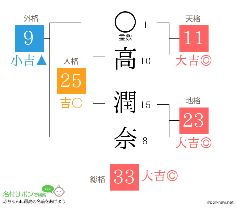 高 潤奈さんの姓名判断結果