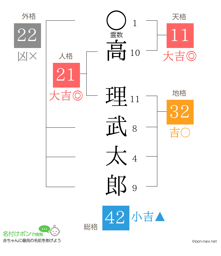 高 理武太郎さんの姓名判断結果