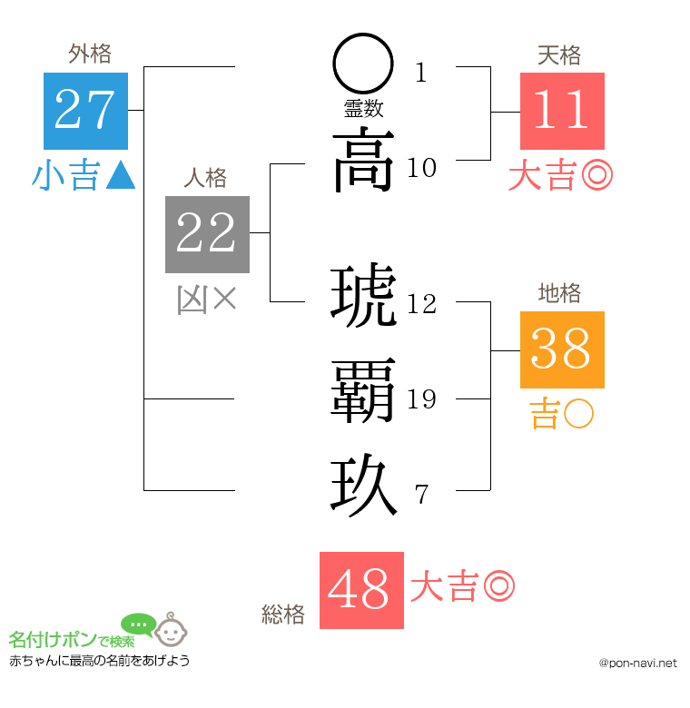 高 琥覇玖さんの姓名判断結果