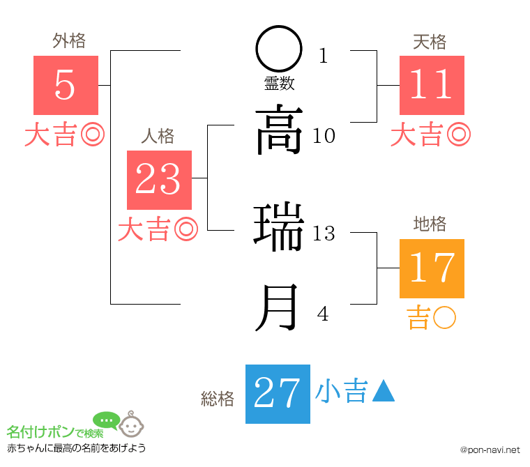 高 瑞月さんの姓名判断結果