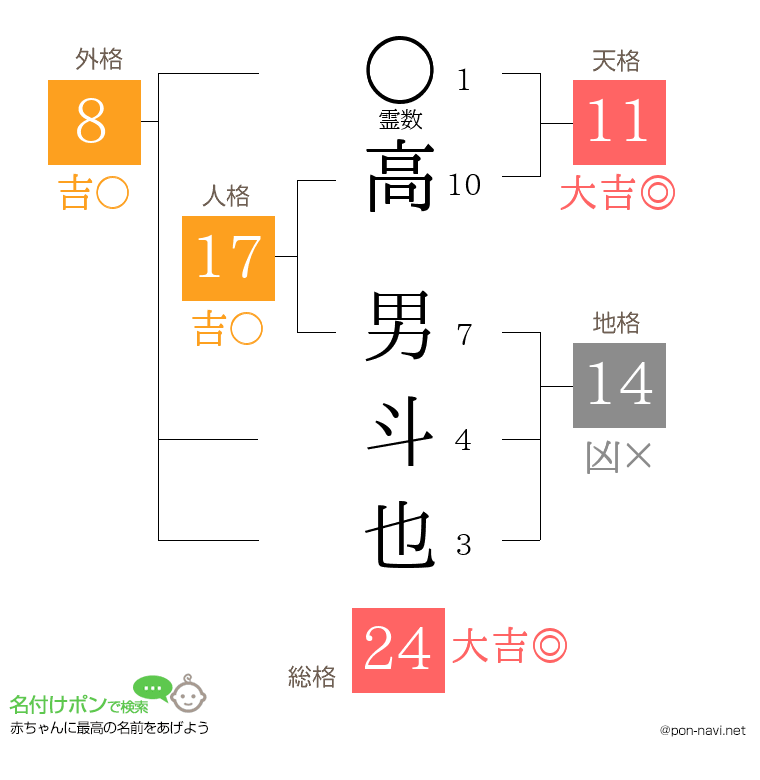 高 男斗也さんの姓名判断結果