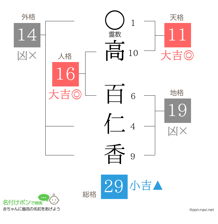 高 百仁香さんの姓名判断結果