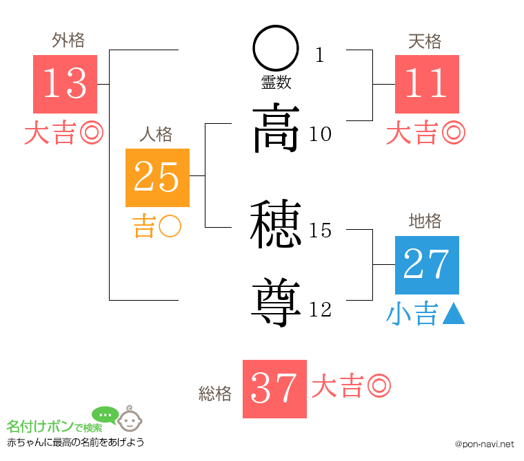 高 穂尊さんの姓名判断結果