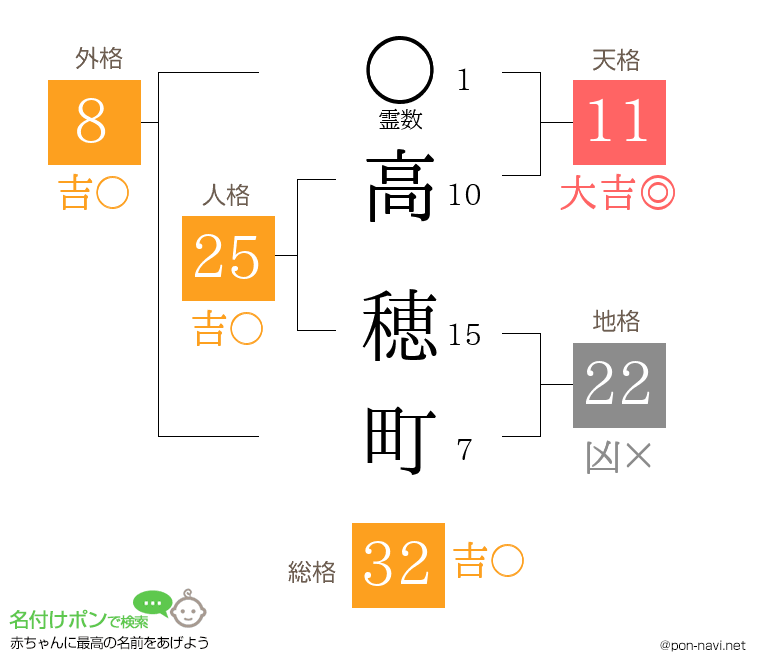 高 穂町さんの姓名判断結果