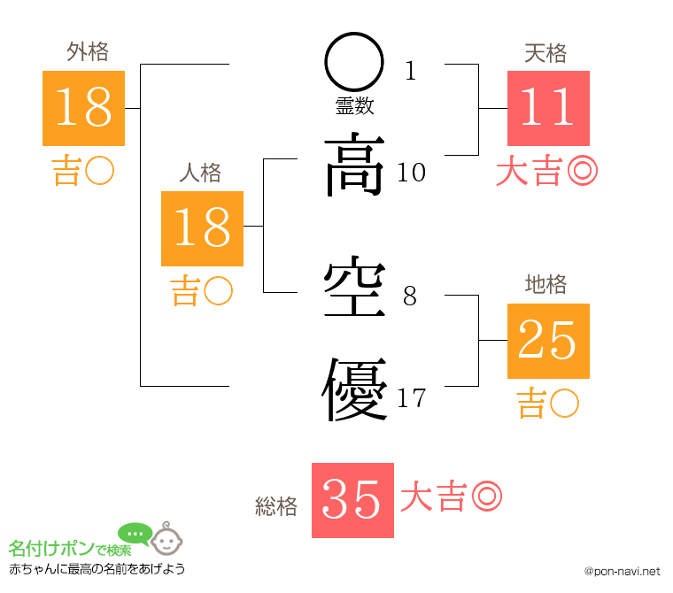 高 空優さんの姓名判断結果