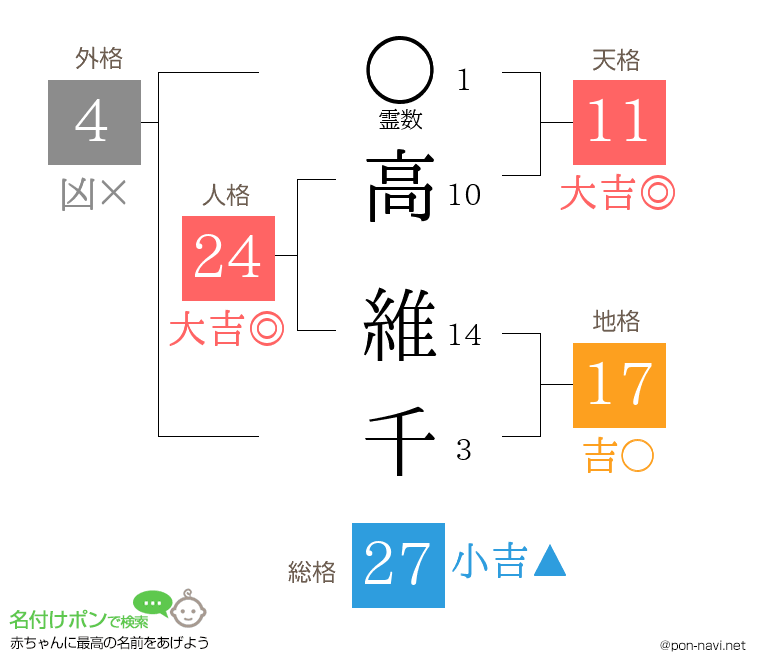 高 維千さんの姓名判断結果