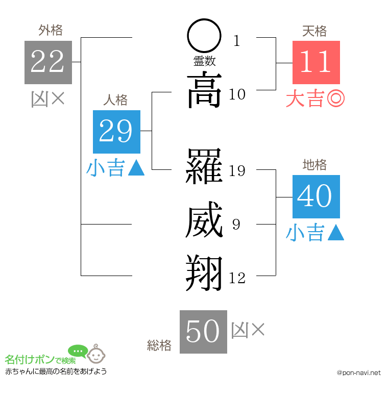 高 羅威翔さんの姓名判断結果