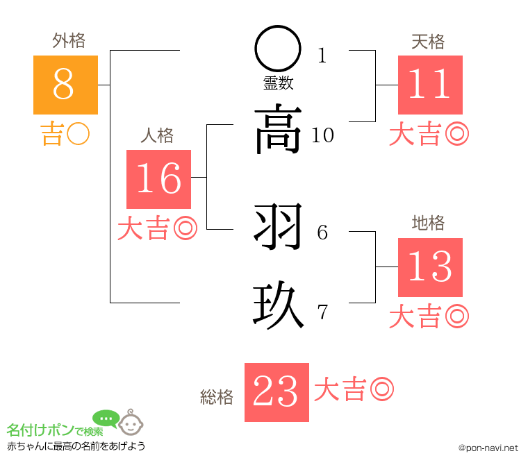 高 羽玖さんの姓名判断結果
