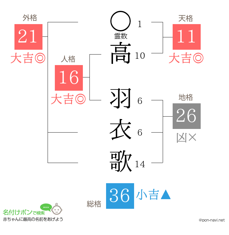高 羽衣歌さんの姓名判断結果