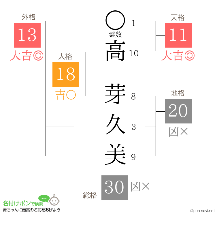 高 芽久美さんの姓名判断結果