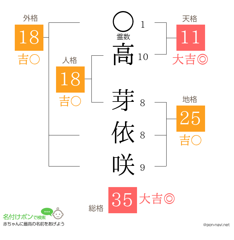高 芽依咲さんの姓名判断結果
