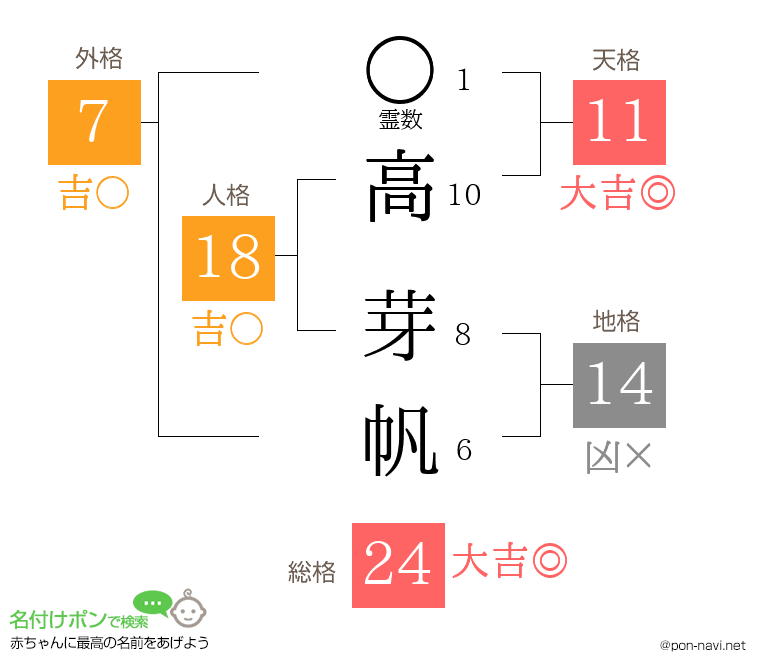 高 芽帆さんの姓名判断結果