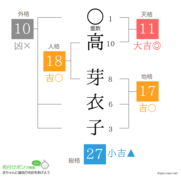 高 芽衣子さんの姓名判断結果