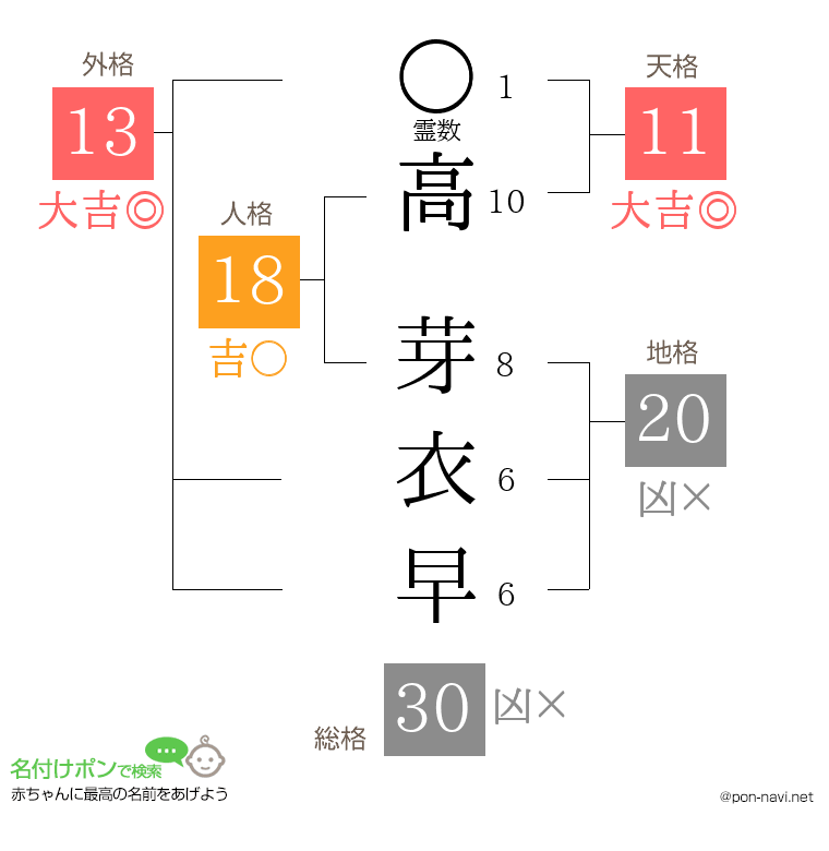 高 芽衣早さんの姓名判断結果