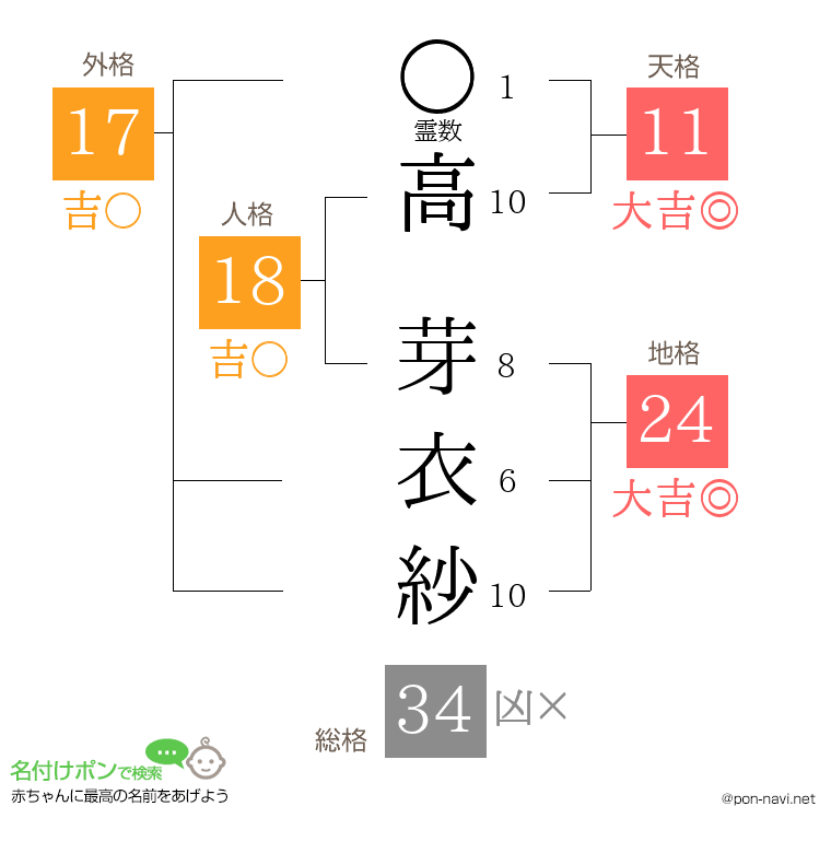 高 芽衣紗さんの姓名判断結果
