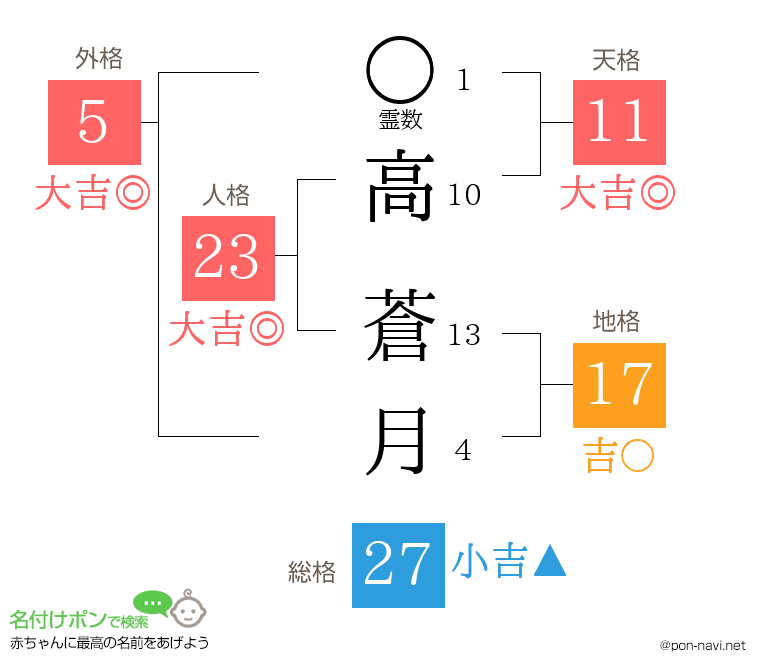 高 蒼月さんの姓名判断結果