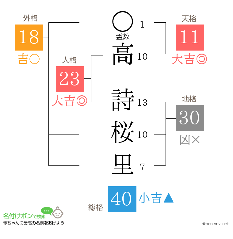 高 詩桜里さんの姓名判断結果