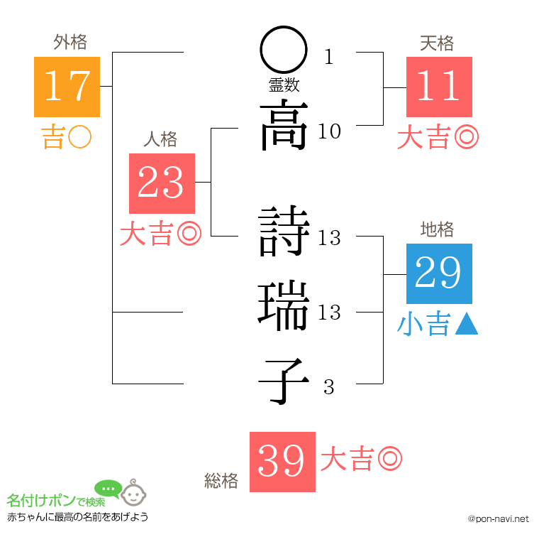 高 詩瑞子さんの姓名判断結果