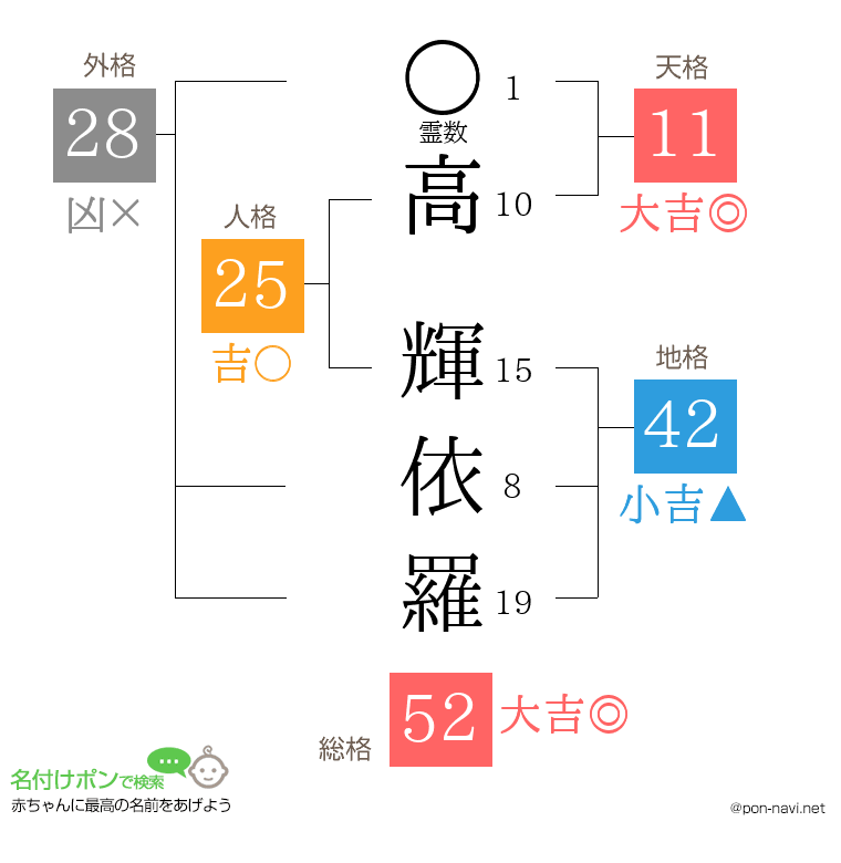 高 輝依羅さんの姓名判断結果