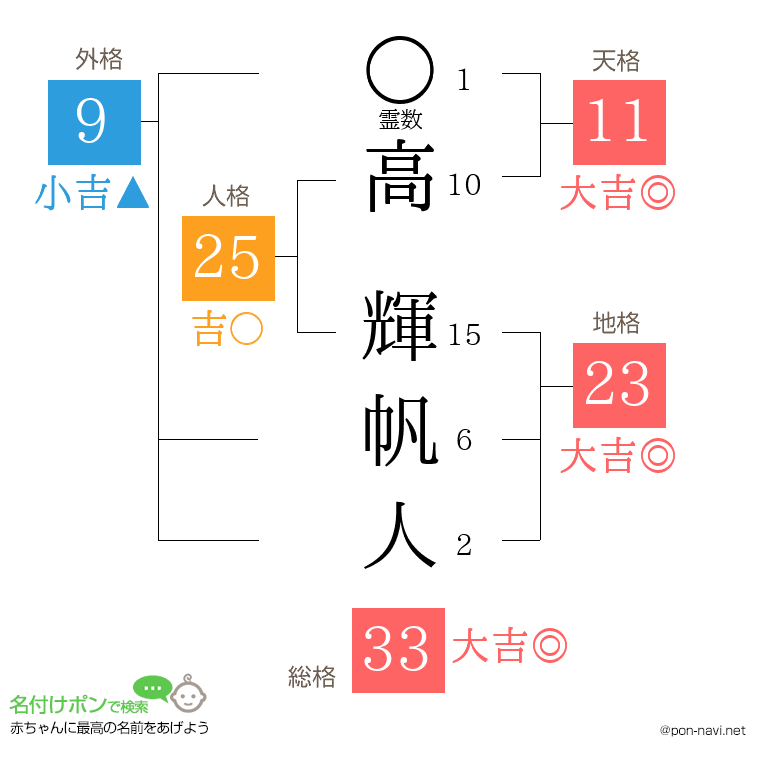 高 輝帆人さんの姓名判断結果