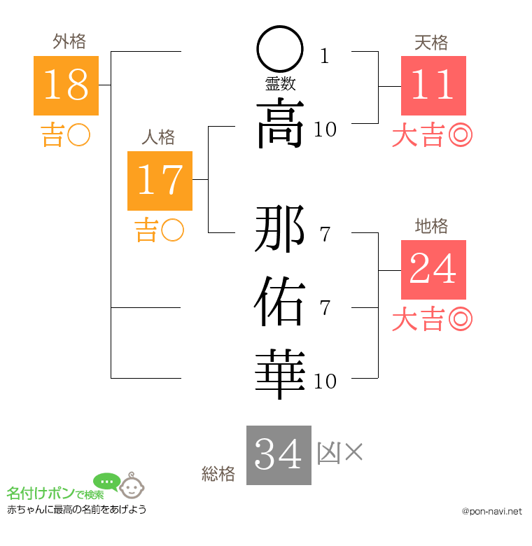 高 那佑華さんの姓名判断結果