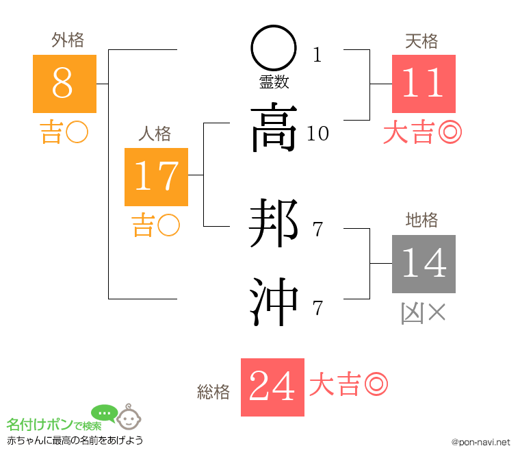 高 邦沖さんの姓名判断結果