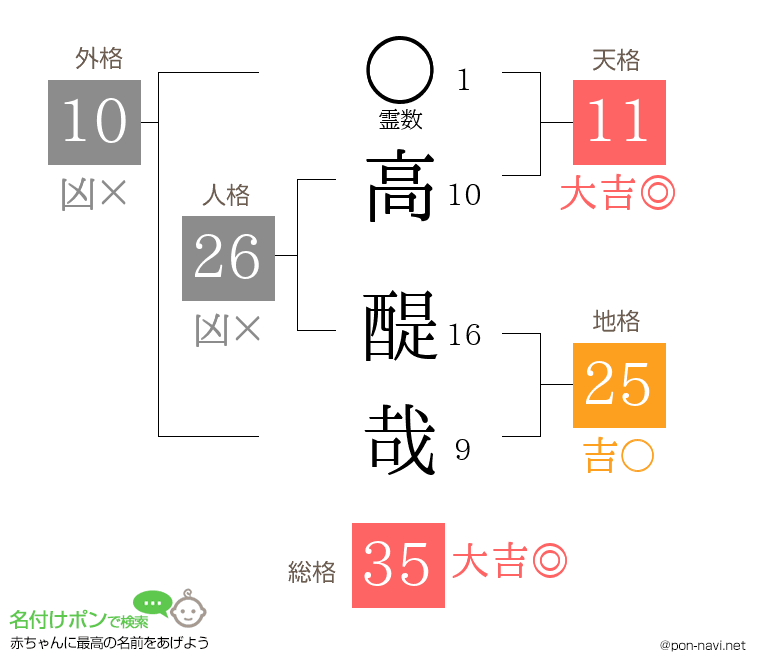 高 醍哉さんの姓名判断結果