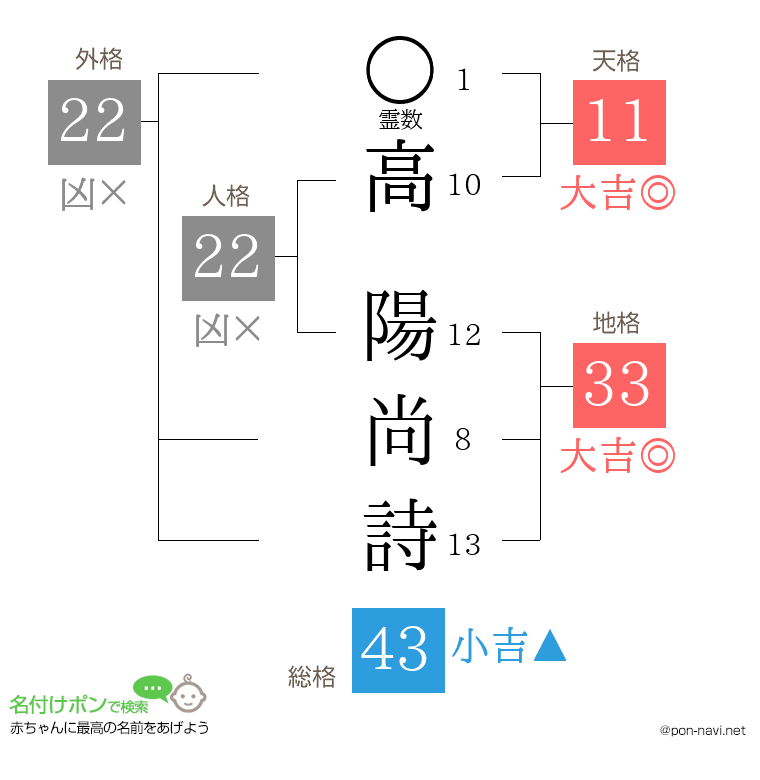 高 陽尚詩さんの姓名判断結果