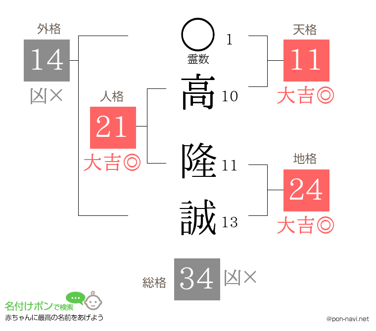 高 隆誠さんの姓名判断結果