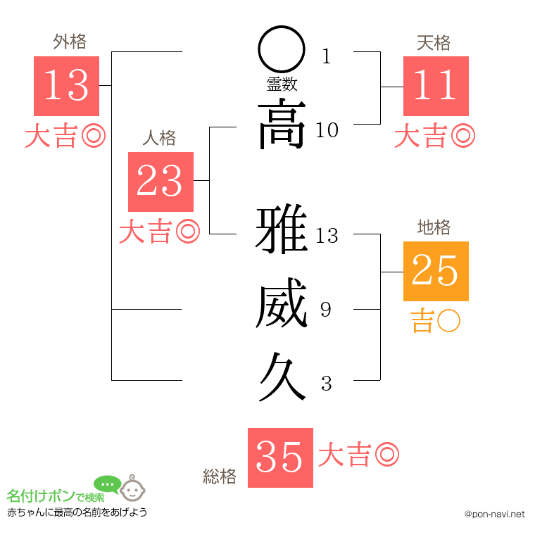 高 雅威久さんの姓名判断結果