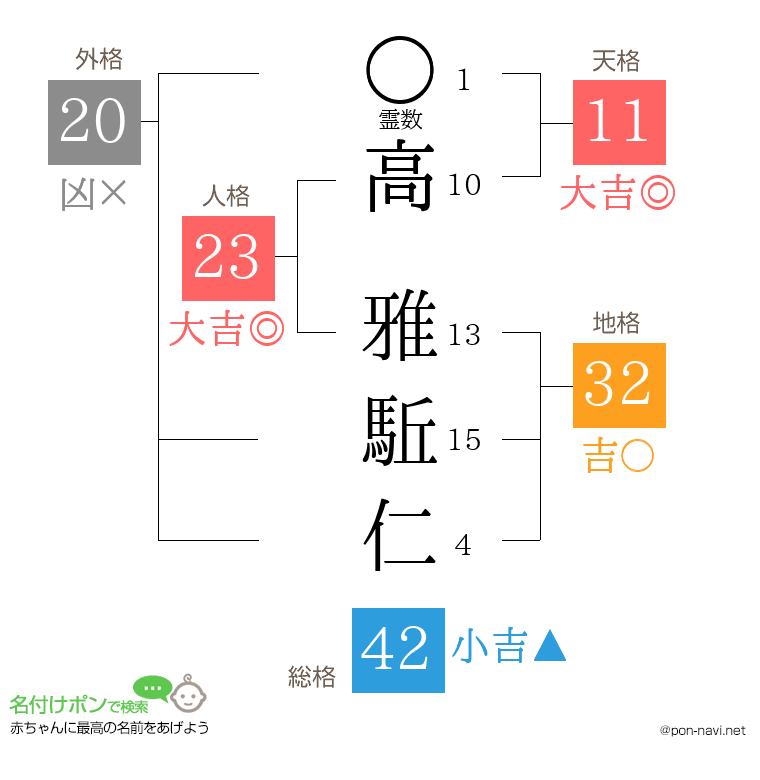 高 雅駈仁さんの姓名判断結果